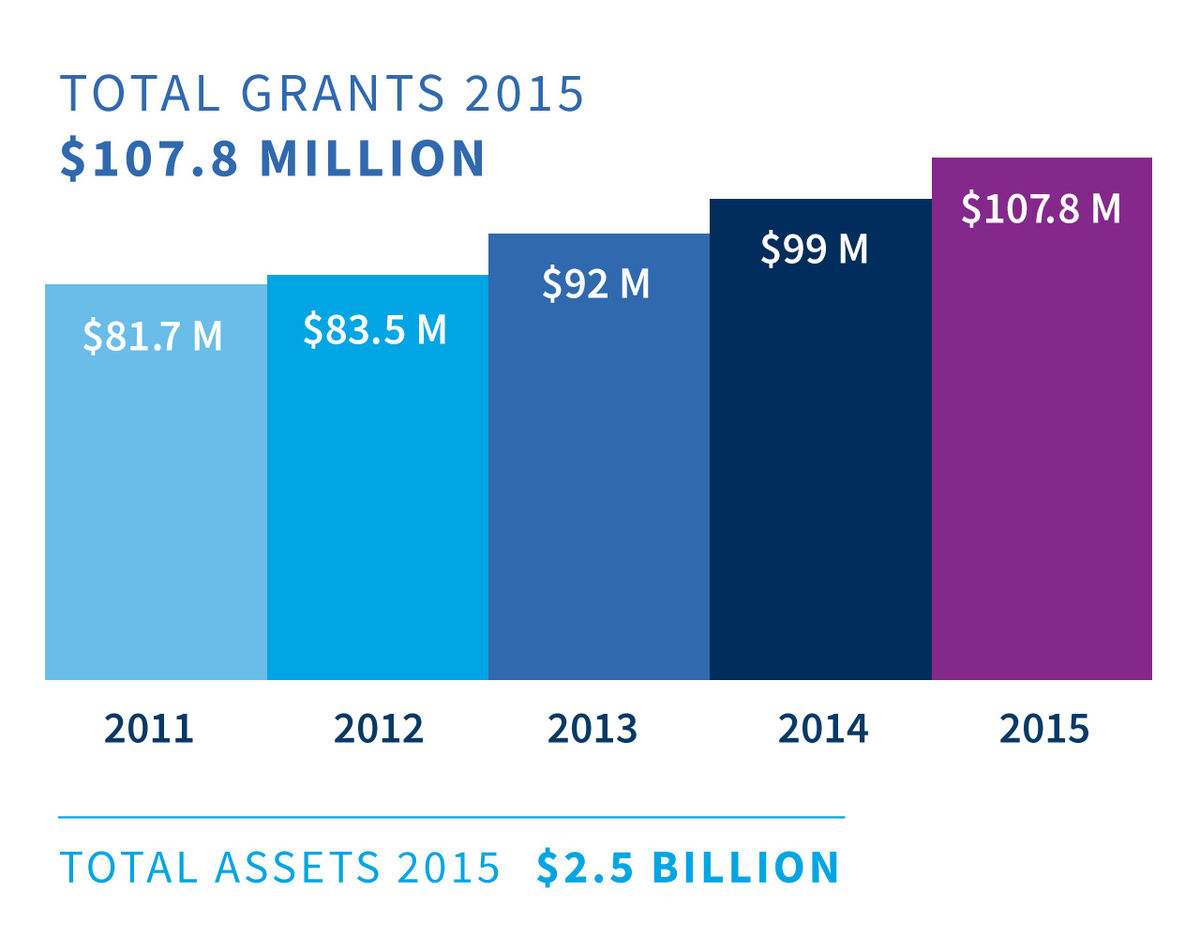 Growing Our Grantmaking:
2011: $81.7 M
2012: $83.5 M
2013: $92 M
2014: $99 M
2015: $107.8 M

Total Assets 2015: $2.5 Billion
 