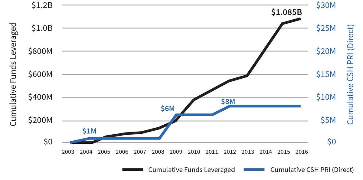 Source: CSH data. Includes both completed and pipeline projects. Note that the $2 million provided in 2012 was part of a national fund deployed all over the U.S., including but not limited to Los Angeles. Only the funds leveraged within Los Angeles are represented in this visual.