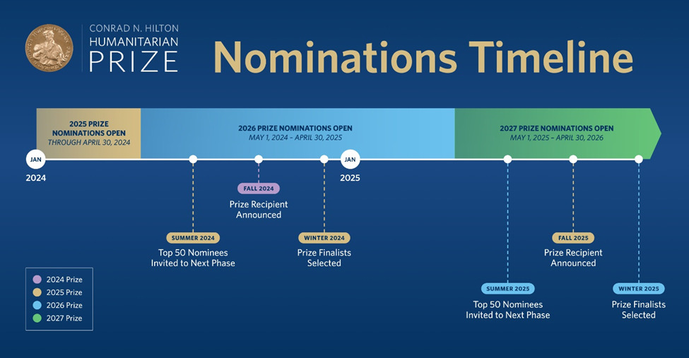 Nominations Timeline